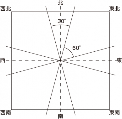 風水入門、風水方位