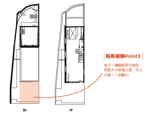 設計師顛覆了傳統隔間思維，透過開放的空間設計，引進