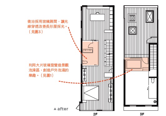 設計師顛覆了傳統隔間思維，透過開放的空間設計，引進
