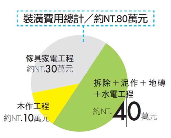 小坪數、輕隔間、低預算、粉紅色