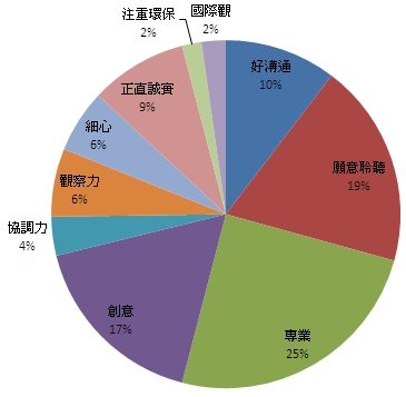 設計師的創意，是否能將居住者和空間視為一體，規劃出