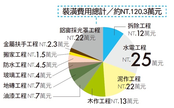 舊屋翻新、小預算、Loft、餐廳、建材、斗櫃