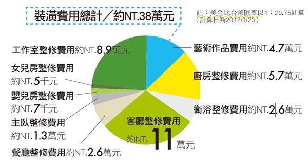 舊屋翻新、混搭風、佈置、小預算、二手家具