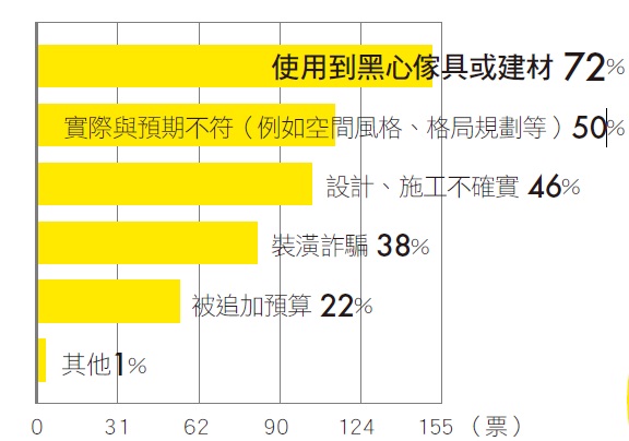 小預算、裝修、研究調查
