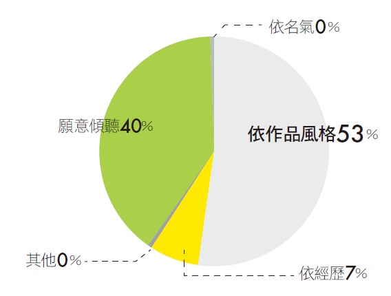 小預算、裝修、研究調查