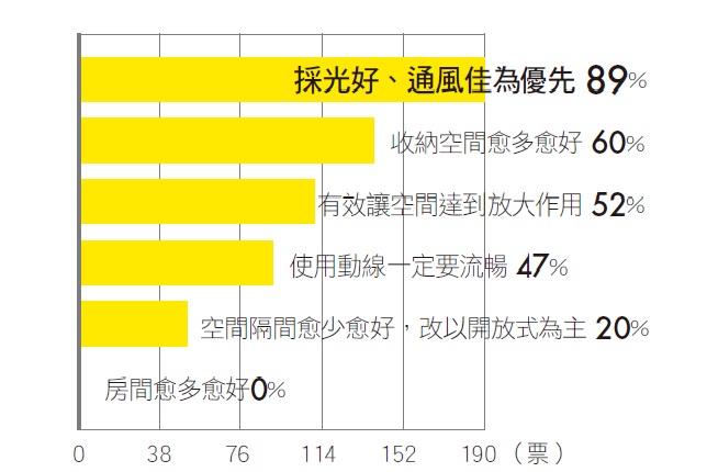 小預算、裝修、研究調查