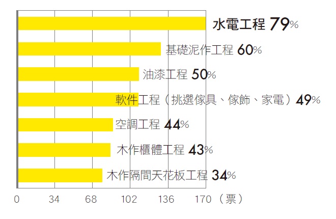 小預算、裝修、研究調查