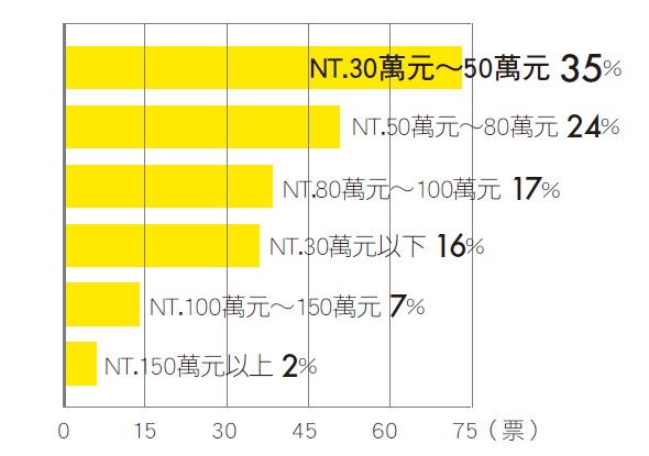小預算、裝修、研究調查