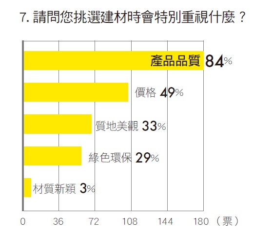 小預算、裝修、研究調查