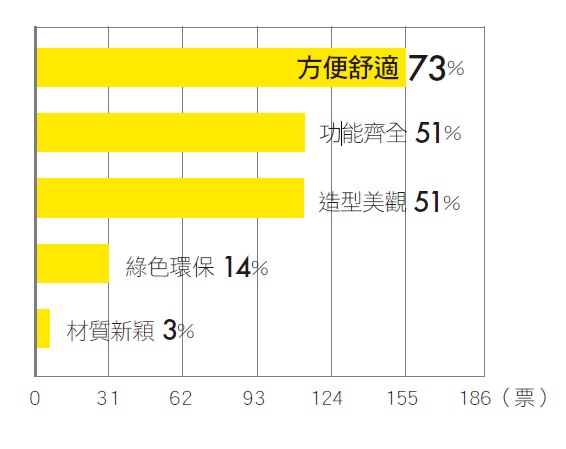 小預算、裝修、研究調查