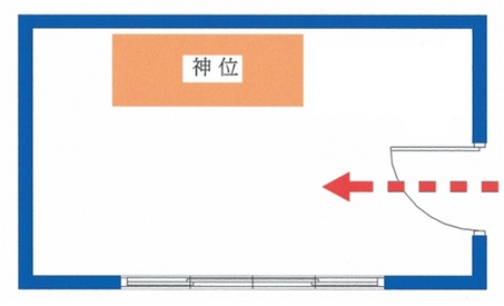 開門的位置沖向神位就是犯沖，神位後方不可是樓梯，樓