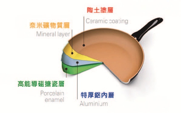 煎煮食物所產生的沾鍋問題,曾經困擾許多媽媽婆婆們,