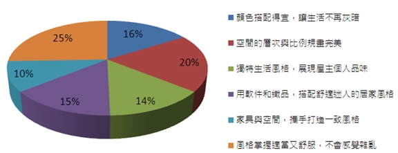 在5/9的專業評選會中，我們看到台灣室內設計正走入新