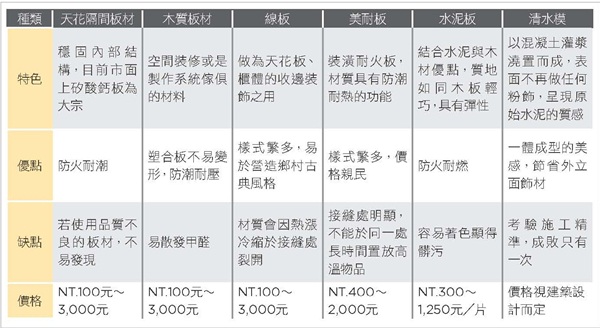 目前市面上採行的防火隔間天花板材，主要有實木、矽酸