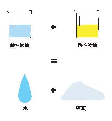利用化學方式，改變污垢的結構與狀態，以利於帶離物體