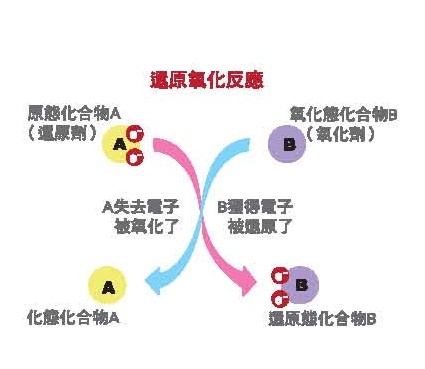 利用化學方式，改變污垢的結構與狀態，以利於帶離物體