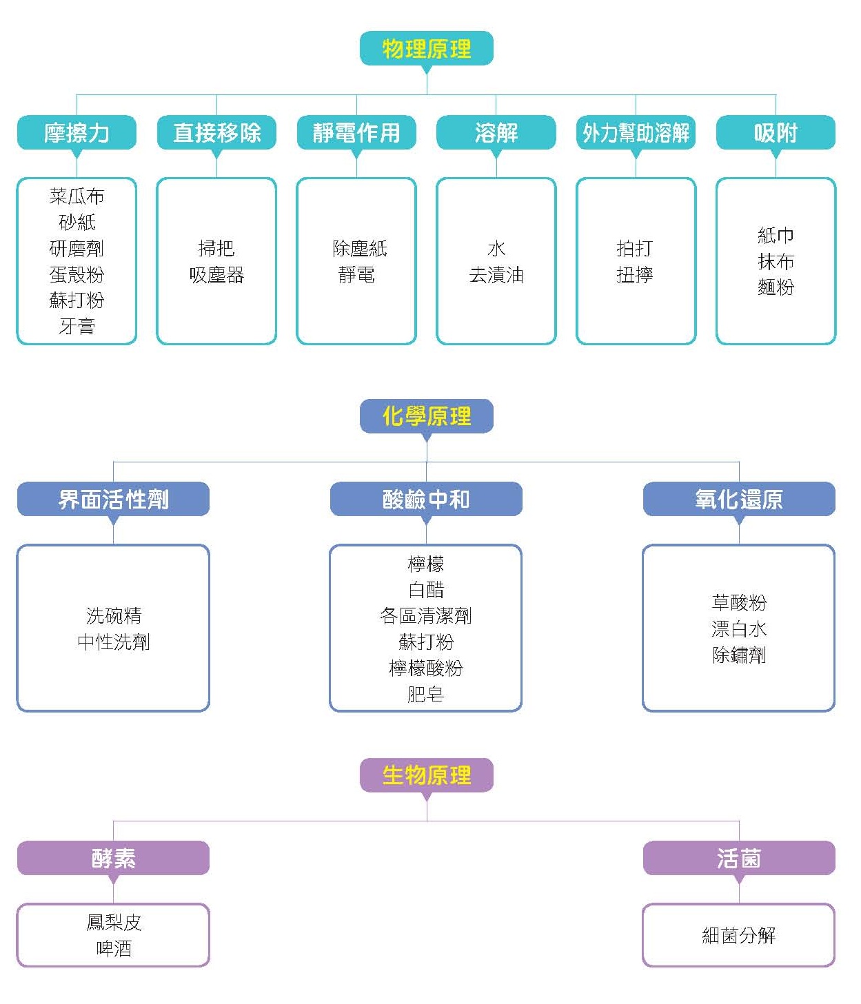 利用化學方式，改變污垢的結構與狀態，以利於帶離物體