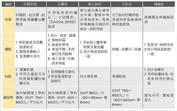 在裝潢的世界中，板材是一般人較不注意的類別，但在居