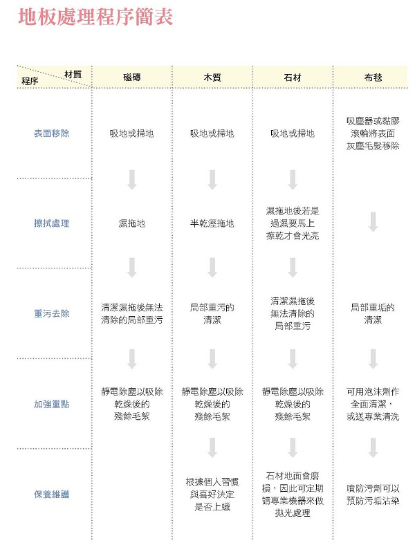 在進行室內地板的處理時,一定要落實先乾掃後濕拖的基
