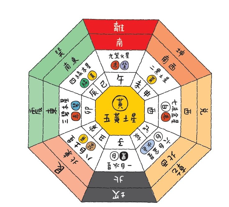 自古以來論斷風水的方法，大體分為論方位的「理氣法」