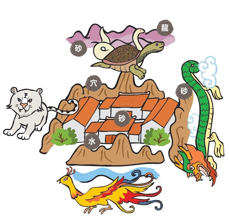 自古以來論斷風水的方法，大體分為論方位的「理氣法」