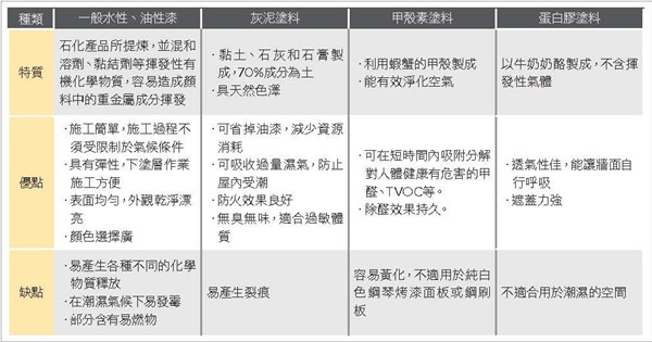 天然塗料強調材料取自於自然環境、無毒又健康，深受日