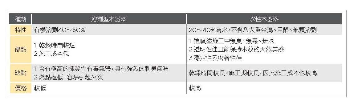 木器漆,又稱護木漆,能在木質表面形成一道漆膜,達到