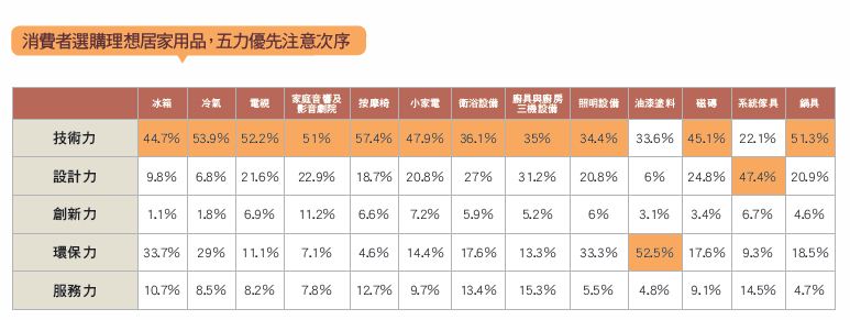 消費者在選購理想的居家用品時，會最先注意什麼呢？此