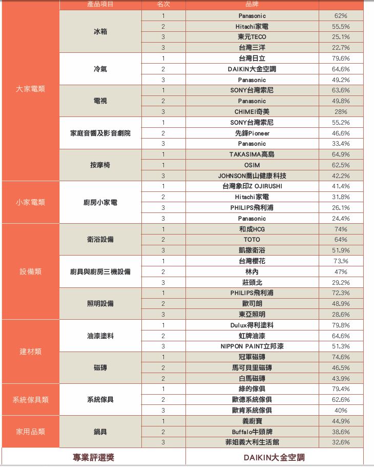 「漂亮家居 2012 台灣居家用品品牌大調查」，是委由專