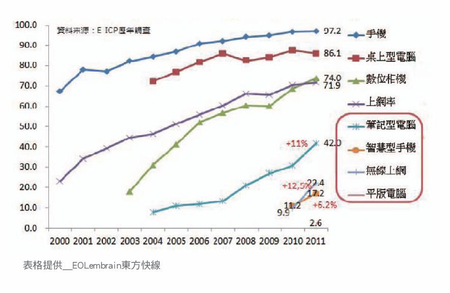 根據東方線上＆東方快線與政治大學企研所教授別蓮蒂合