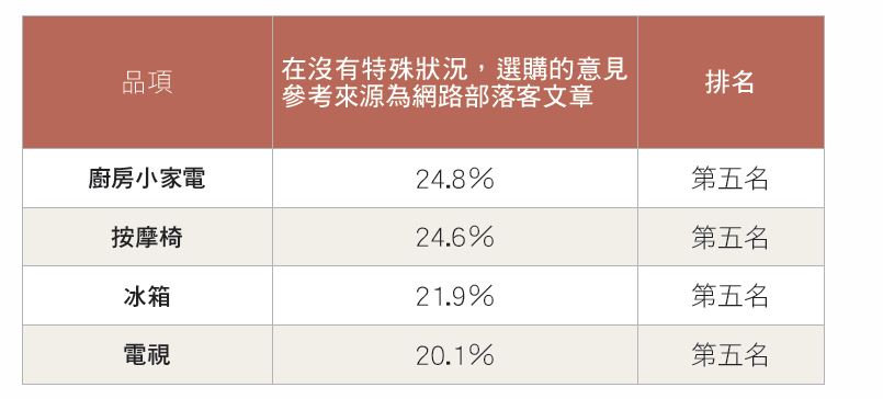 不同於裝潢建材設備選購，消費者多以專業人士（包含設