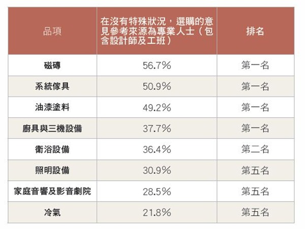 隨著裝潢類雜誌、書籍的大量出版及相關網站的成立，裝