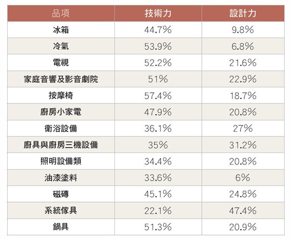 隨著生活水準的提升，現代人對於居家風格及美感也愈來