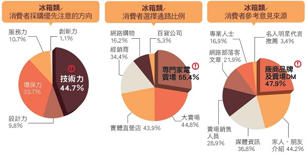 在眾多家電產品中，冰箱堪稱是最耗電的產品之一，今年