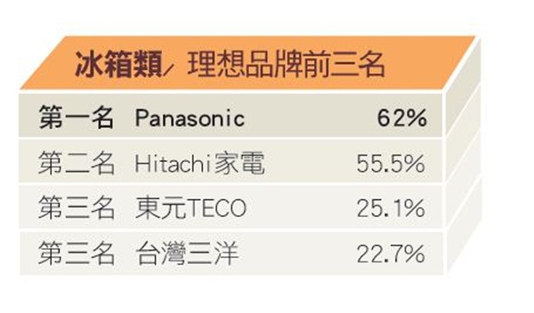 在眾多家電產品中，冰箱堪稱是最耗電的產品之一，今年