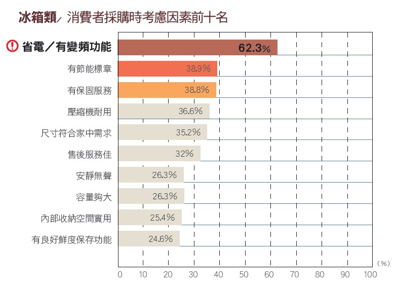 在眾多家電產品中,冰箱堪稱是最耗電的產品之一,今年
