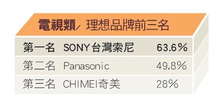 電視的重要性，已超越了其本身存在的傳統需求，而取決