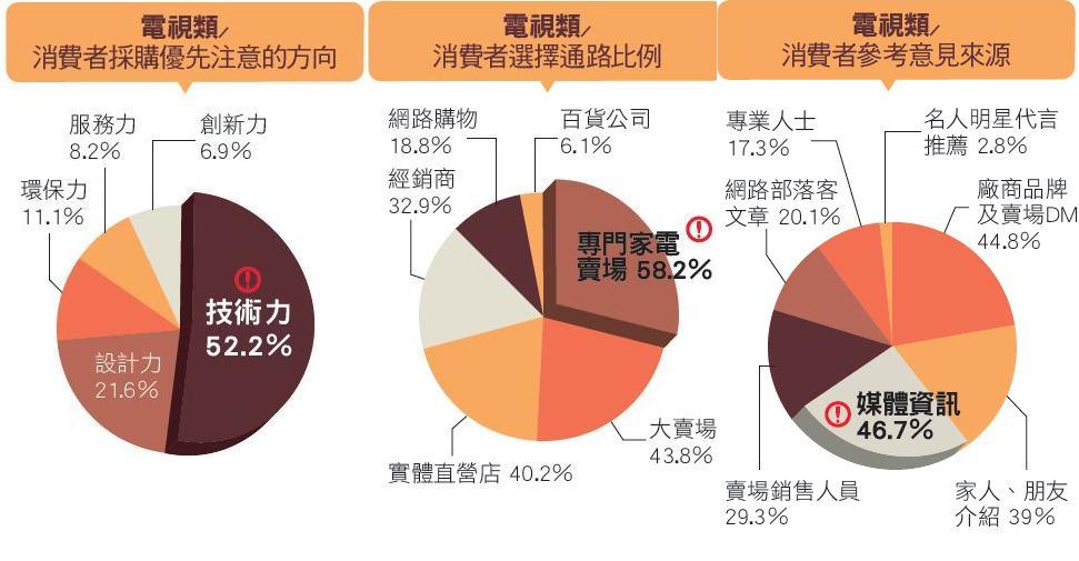 電視的重要性，已超越了其本身存在的傳統需求，而取決