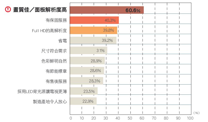 電視的重要性，已超越了其本身存在的傳統需求，而取決