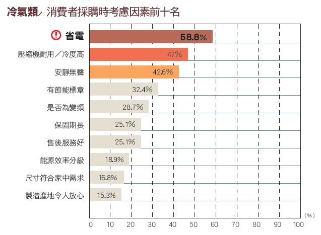 政府在2012年大舉推出兩波節能家電補助方案，其中又以
