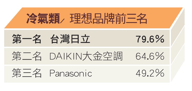 政府在2012年大舉推出兩波節能家電補助方案，其中又以