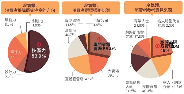 政府在2012年大舉推出兩波節能家電補助方案，其中又以