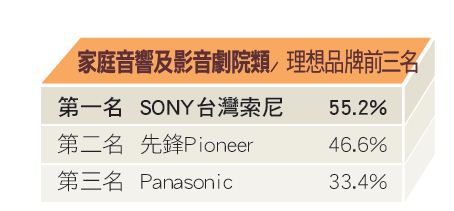 音響與家庭劇院整體市場在今年的表現，受到Apple周邊