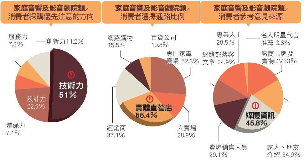 音響與家庭劇院整體市場在今年的表現，受到Apple周邊