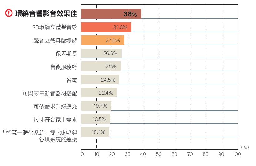 音響與家庭劇院整體市場在今年的表現，受到Apple周邊