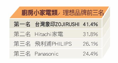 小家電種類繁多，一般是指除了大功率輸出的電器以外的