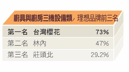 台灣廚房從早期灶腳到今天歐化系統廚房不過30年左右的