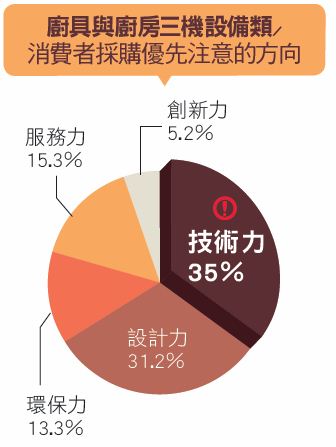 台灣廚房從早期灶腳到今天歐化系統廚房不過30年左右的