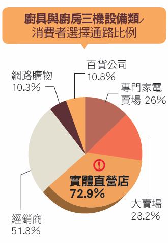 台灣廚房從早期灶腳到今天歐化系統廚房不過30年左右的
