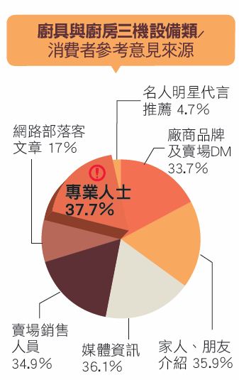 台灣廚房從早期灶腳到今天歐化系統廚房不過30年左右的